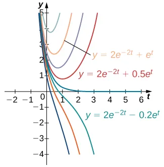 Gráfico de una familia de soluciones de la ecuación diferencial y' + 2 y = 3 e ^ t, que son de la forma y = 2 e ^ (-2 t) + C e ^ t. Se muestran las versiones con C = 1, 0,5 y -0,2, entre otras no marcadas. Para todos los valores de C, la función aumenta rápidamente para t < 0 a medida que t va hacia el infinito negativo. Para C > 0, la función cambia de dirección y aumenta en una curva suave a medida que t llega al infinito. Los valores más grandes de C tienen una curva más ajustada, más cerca del eje y y con un valor y más alto. Para C = 0, la función va a 0 cuando t va al infinito. Para C < 0, la función sigue disminuyendo a medida que t llega al infinito.