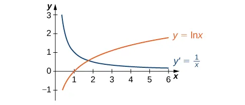 Graph of the function ln x along with its derivative 1/x. The function ln x is increasing on (0, + ∞). Its derivative is decreasing but greater than 0 on (0, + ∞).