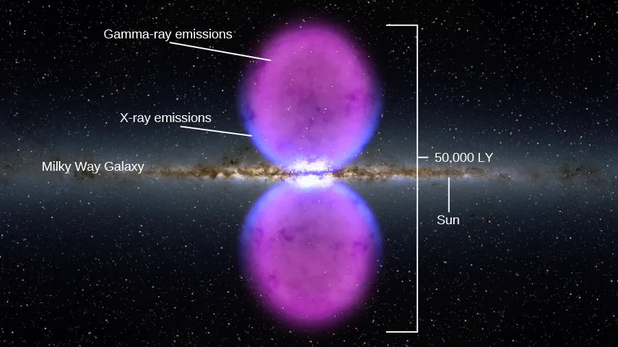 Fermi Bubbles of the Milky Way. In this composite image the Milky Way galaxy runs horizontally through the center from left to right, with two pink bubbles outlined in blue above and below the nucleus of the galaxy. The scale at right measures 50,000 light years above and below the plane of the galaxy to the top of each bubble. The position of the Sun is labeled at right. The pink emission in the bubbles are labeled “Gamma-ray emissions”, and the blue edges are labeled “X-ray emissions”.