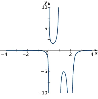La función representada disminuye muy rápidamente a medida que tiende a x = 0 por la izquierda, y al otro lado de x = 0, parece comenzar cerca del infinito y luego disminuir rápidamente para formar una especie de U que apunta hacia arriba, con el otro lado de la U en x = 1. Al otro lado de x = 1, hay otra forma de U que apunta hacia abajo, y su otro lado está en x = 2. Al otro lado de x = 2, el gráfico parece empezar cerca del infinito negativo y luego aumentar rápidamente.