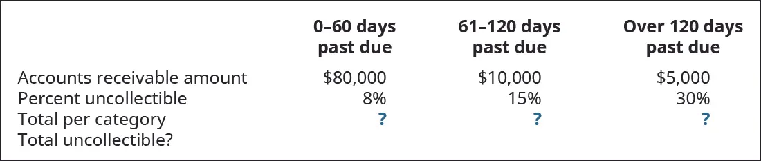 0–60 days past due, 61–120 days past due, and Over 120 days past due, respectively: Accounts Receivable amount $80,000, 10,000, 5,000; Percent uncollectible 8 percent, 15 percent, 30 percent; Total per category ?, ?, ?; Total uncollectible ?