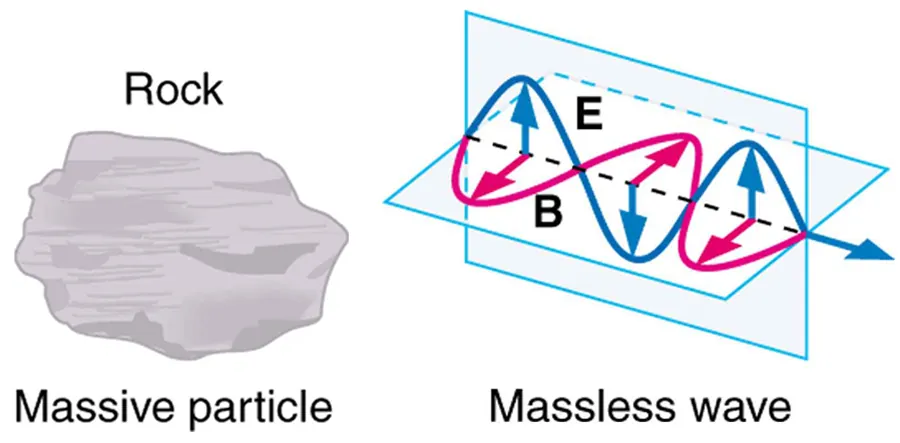 A massive rock is shown on the left. A massless wave is shown on the right. The propagation of the wave is shown in three dimensional planes, with the variation of two components, E and B. E is a sine wave in one plane with small arrows showing the direction of vibrations. B is a sine wave in a plane perpendicular to the E wave. The B wave has arrows to show the vibrations of particles in the B plane. The waves are shown intersecting each other at the junction of the planes because E and B are perpendicular to each other. The direction of propagation of the wave is shown perpendicular to both E and B waves.