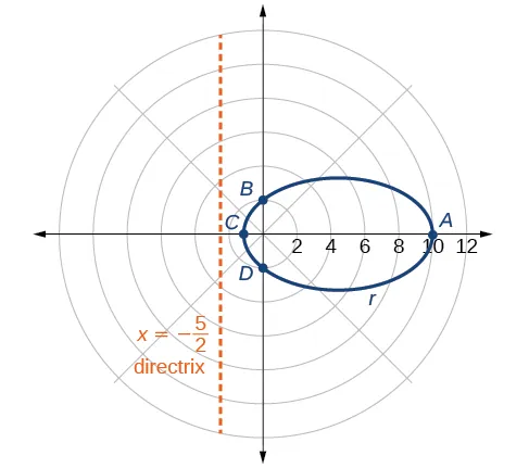 A horizontal ellipse is shown in a polar coordinate system, centered on the Polar Axis to the right of the Pole. The Vertices are on the Polar Axis. The right Vertex is labeled A and the left Vertex is labeled C and is to the left of the Pole.  Point A is on the Polar Axis at r = 10. The Polar Axis tick marks are labeled 2, 4, 6, 8, 10, 12. The upper and lower points where the ellipse intersects the vertical axis through the Pole are labeled B and D respectively. The Directrix, the vertical line x = negative 5/2, is shown.