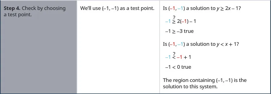 Step 4. Check by choosing a test point. We use minus 1, minus 1. Substituting in the inequality y less than 2x minus 1, we get minus 1 less than minus 3 which is true. Hence, it is a solution. Similarly, it is also true for the other inequality. The region containing minus 1, minus 1 is the solution to this system.