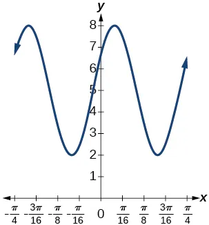 A graph of 3sin(8(x+4))+5. Graph has amplitude of 3, range of [2, 8], and period of pi/4.