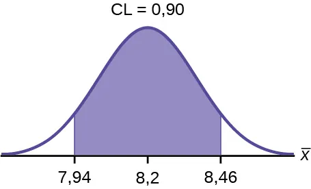Se trata de una curva de distribución normal. El pico de la curva coincide con el punto 8,2 del eje horizontal. Una región central está sombreada entre los puntos 7,94 y 8,46.