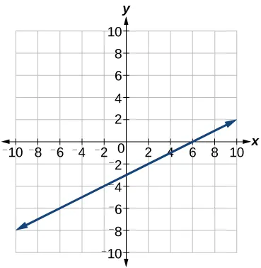 Graph of the linear function with the points (6,0) and (0,-3) labeled with a slope of ½.