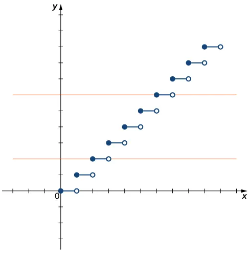 An image of a graph. The x axis runs from -3 to 11 and the y axis runs from -3 to 11. The graph is of a step function which contains 10 horizontal steps. Each steps starts with a closed circle and ends with an open circle. The first step starts at the origin and ends at the point (1, 0). The second step starts at the point (1, 1) and ends at the point (1, 2). Each of the following 8 steps starts 1 unit higher in the y direction than where the previous step ended. The tenth and final step starts at the point (9, 9) and ends at the point (10, 9). There are also two horizontal orange lines plotted on the graph, each of which run through an entire step of the function.