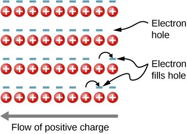 Figure shows four pairs of rows. Each pair has a top row of minus signs and a bottom row of circles with plus signs in them. An arrow labeled flow of positive charge points left. In the second row of minus signs, the last minus sign is missing. The empty space is labeled electron hole. In the third row of minus signs, the second to last minus sign is missing. An arrow is shown from here to the last minus sign. This is labeled electron fills hole. Similarly, in the fourth row of minus signs, the third from last minus sign is missing. An arrow is shown from here to the second to last minus sign. This is also labeled electron fills hole.
