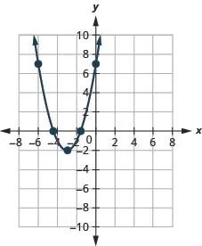 This figure shows an upward-opening parabola on the x y-coordinate plane. It has a vertex of (negative 3, negative 2) and other points of (negative 5, 2) and (negative 1, 2).