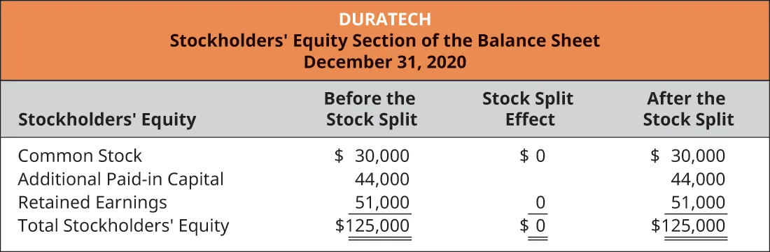 Duratech, Stockholders’ Equity Section of the Balance Sheet, December 31, 2020. Stockholders’ Equity, Before the Stock Split, Stock Split Effect, After the Stock Split (respectively): Common stock, $30,000, 0, $30,000. Additional paid-in capital 44,000, -, 44,000. Retained earnings 51,000, 0, 51,000. Total stockholders’ equity $125,000, 0, $125,000.