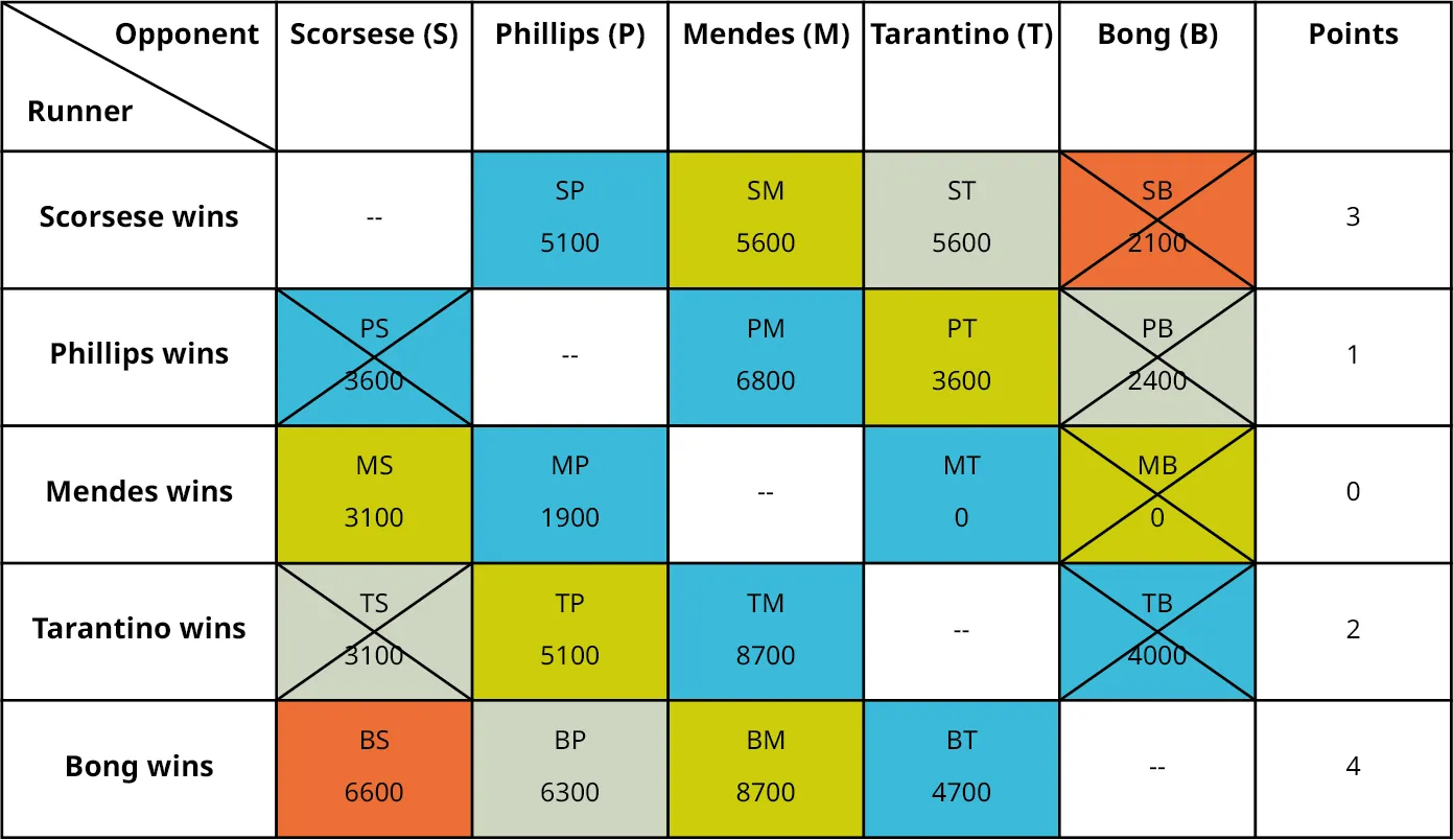 A table shows the best director pairwise comparison matrix. The table has 6 rows and 7 columns. The row headers are opponent/runner, Scorsese (s), Phillips (P), Mendes (M), Tarantino (T), Bong (B), and points. Under opponent/runner it is labeled as Scorsese wins, Phillips wins, Mendes wins, Tarantino wins, and Bong wins. Under Scorsese (s) a symbol hyphen is labeled in a box, a box colored in blue and labeled as P S 3600, and the entire box is stricken out, a box labeled as M S 3100 is colored in yellow, a box colored in orange and labeled as B S 6600 and the entire box is stricken out. Under Phillips (P), a box colored in blue and labeled as S P 5100, a symbol hyphen is labeled in a box, a box labeled as M P 1900 is colored in blue, a box colored in yellow and labeled as T P 5100, a box colored in grey and labeled as B P 6300. Under Mendes (M), a box colored in yellow and labeled as S M 5600, a box labeled as P M 6800 is colored in blue, a symbol hyphen is labeled in a box, a box colored in blue and labeled as T M 8700, a box colored in yellow and labeled as B M 8700. Under Tarantino (T), a box colored in grey and labeled as S T 5600, a box labeled as P T 3600 is colored in yellow, a box colored in blue and labeled as M T 0, a hyphen is labeled in a box, a box colored in blue and labeled as B T 4700. Under Bong (B), a box colored in orange and labeled as S B 2100 and the entire box is stricken out, a box labeled as P B 2400 is colored in grey and the entire box is stricken out, a box colored in yellow and labeled as M B 0 and the entire box is stricken out, a box colored in blue and labeled as T B 4000 and the entire box is stricken out. Under points, it is labeled as 3, 1, 0, 2, 4.