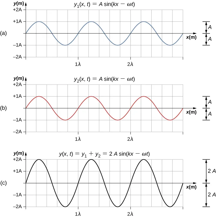 En las figuras a y b se muestra una onda con amplitud A y longitud de onda lambda. Están en fase una con otra. La figura a está identificada como y1 paréntesis x, t paréntesis igual a A seno paréntesis kx menos omega t paréntesis. La figura b está identificada como y2 paréntesis x, t paréntesis igual a A seno paréntesis kx menos omega t paréntesis. La figura c muestra una onda que está en fase con las otras dos. Tiene amplitud 2A y longitud de onda lambda. Esta identificada como y paréntesis x, t paréntesis igual a y1 más y2 igual a 2A seno paréntesis kx menos omega t paréntesis.
