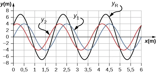 La figura muestra una onda azul identificada como y1, una onda roja identificada como y2 y una onda negra identificada como yR en el mismo gráfico. Las ondas rojas y azules tienen la misma longitud de onda y la misma amplitud, pero están desfasadas. La onda negra tiene la misma longitud de onda que las otras dos, pero su amplitud es mayor.