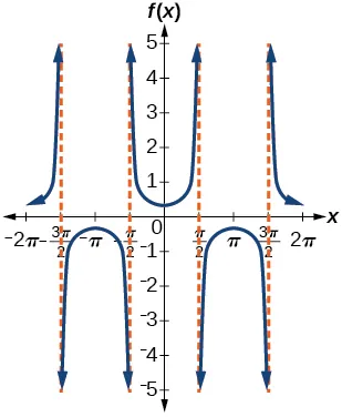 A graph of two periods of a secant function. Period of 2 pi, graphed from -2pi to 2pi. Asymptotes at -3pi/2, -pi/2, pi/2, and 3pi/2.