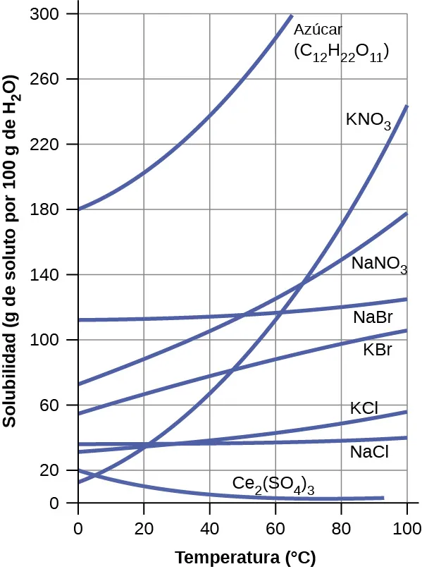 Esto muestra un gráfico de la solubilidad del azúcar C subíndice 12 H subíndice 22 O subíndice 11, K N O subíndice 3, N a N O subíndice 3, N a B r, K B r, N a subíndice 2 S O subíndice 4, K C l, y C e subíndice 2 paréntesis izquierdo S O subíndice 4 paréntesis derecho subíndice 3 en g de soluto por 100 g de H subíndice 2 O a temperaturas que van de 0 grados Celsius a 100 grados Celsius. A 0 grados Celsius, las solubilidades son aproximadamente 180 para el azúcar C subíndice 12 H subíndice 22 O subíndice 11, 115 para K N O subíndice 3, 75 para N a N O subíndice 3, 115 para N a B r, 55 para K B r, 7 para N a subíndice 2 S O subíndice 4, 25 para K C l, y 20 para C e subíndice 2 paréntesis izquierdo S O subíndice 4 paréntesis derecho subíndice 3. A 0 grados Celsius, las solubilidades son aproximadamente 180 para el azúcar C subíndice 12 H subíndice 22 O subíndice 11, 115 para K N O subíndice 3, 75 para N a N O subíndice 3, 115 para N a B r, 55 para K B r, 7 para N a subíndice 2 S O subíndice 4, 25 para K C l, y 20 para C e subíndice 2 paréntesis izquierdo S O subíndice 4 paréntesis derecho subíndice 3. A 100 grados Celsius, el azúcar C subíndice 12 H subíndice 22 O subíndice 11 ha superado el límite superior de solubilidad indicado en el gráfico, 240 para K N O subíndice 3, 178 para N a N O subíndice 3, 123 para N a B r, 105 para K B r, 52 para N a subíndice 2 S O subíndice 4, 58 para K C l, y el gráfico para C e subíndice 2 paréntesis izquierdo S O subíndice 4 paréntesis derecho subíndice 3 se detiene a unos 92 grados Celsius donde la solubilidad es casi cero. El gráfico para N a subíndice 2 S O subíndice 4 se muestra en rojo. Todas las demás sustancias se muestran en azul. La solubilidad de esta sustancia aumenta hasta unos 30 grados Celsius y disminuye más allá de ese punto con el aumento de la temperatura.