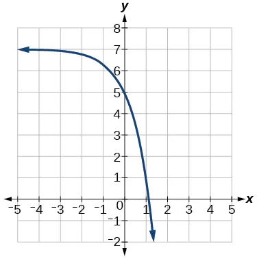 Gráfico de f(x)=3^(x) con las siguientes traslaciones: estiramiento vertical de 2, reflexión alrededor del eje x, así como desplazamiento hacia arriba en 7 unidades.