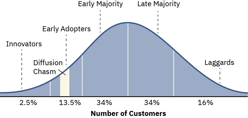 A graph showing usage of technology, innovations, or other new items or practices. In the first stage, 2.5 percent of people are the innovators.  In the next, 13.5 percent of people are the early adopters.  In the next 34 percent of people are the early majority. In the next, 34 percent of people are the late majority. In the last, 16 percent of people are laggards. The diffusion chasm occurs in the early adoption stage, just before the majority begins to adopt it.