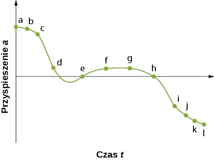 Wykres przyspieszenia a w funkcji czasu t. Wykres jest nieliniowy, dodatni na początku i ujemny na końcu. Przecina oś x między punktami d i e oraz e i h.