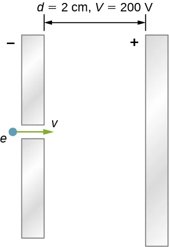 La figura muestra dos placas paralelas cargadas, una positiva y otra negativa, y un electrón que entra entre las placas. La distancia entre las placas es de 2cm y la diferencia de potencial es de 200V.