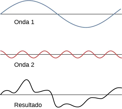 La figura muestra tres ondas. La onda 1 tiene mayor longitud de onda y amplitud en comparación con la onda 2. La tercera onda, identificada como onda resultante, tiene una forma irregular.