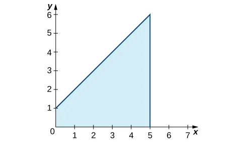 Gráfico en el cuadrante uno que muestra el área sombreada bajo la función f(x) = x + 1 sobre [0,5].