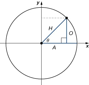 Imagen de un gráfico. El gráfico tiene un círculo trazado en él, con el centro del círculo en el origen, donde hay un punto. Desde este punto, hay un segmento de línea que se extiende horizontalmente a lo largo del eje x hacia la derecha hasta un punto en el borde del círculo. Hay otro segmento de línea con longitud marcada como "H" que se extiende en diagonal hacia arriba y hacia la derecha hasta otro punto en el borde del círculo. Desde el punto, hay una línea vertical con una longitud marcada como "O" que se extiende hacia abajo hasta que toca el eje x y por lo tanto el segmento de línea horizontal en un punto con un símbolo de triángulo rectángulo. La distancia de este punto al centro del círculo se marca como "A". Dentro del círculo, hay una flecha que apunta desde el segmento de línea horizontal al segmento de línea diagonal. Esta flecha está marcada como "theta".