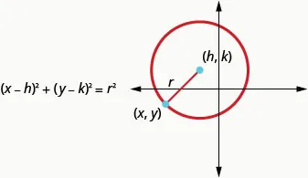 Figure shows circle with center at (h, k) and a radius of r. A point on the circle is labeled x, y. The formula is open parentheses x minus h close parentheses squared plus open parentheses y minus k close parentheses squared equals r squared.