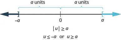The figure is a number line with negative a, 0, and a displayed. There is a right bracket at negative a that has shading to its left and a left bracket at a with shading to its right. The distance between negative a and 0 is given as a units and the distance between a and 0 is given as a units. It illustrates that if the absolute value of u is greater than or equal to a, then u is less than or equal to negative a or u is greater than or equal to a.