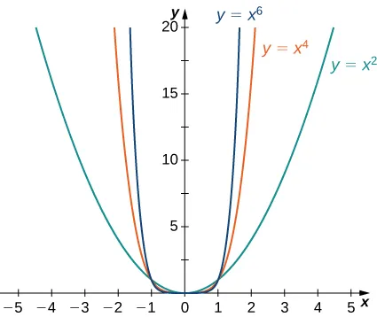 The functions x2, x4, and x6 are graphed, and it is apparent that as the exponent grows the functions increase more quickly.