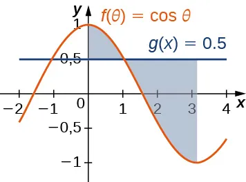 Esta figura tiene dos gráficos. Son las funciones f(theta) = cos(theta) y g(theta)= 0,5. Estos gráficos se intersecan dos veces. Las regiones entre las intersecciones están sombreadas. La primera región está delimitada por encima por f(theta) y por debajo por g(theta). La segunda región está delimitada por encima por g(theta) y por debajo por f(theta).