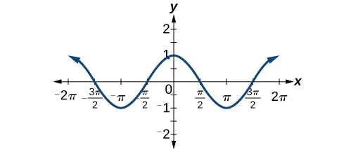 A graph of cos(x) that shows that cos(x) is an even function due to the even symmetry of the graph.