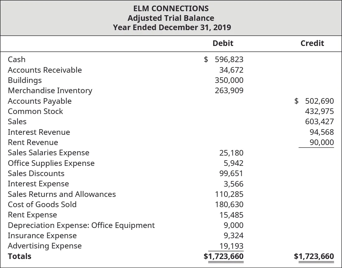 Elm Connections Adjusted Trial Balance for December 31, 2019. Debits or Credits, showing Cash: $596,823 credit; Accounts Receivable: $34,672 debit; Buildings: $350,000 debit; Merchandise Inventory: $263,909 debit; Accounts Payable: $502,690 credit; Common Stock: $432,975 credit; Sales: $603,427 credit; Interest Revenue: $94,568 credit; Rent Revenue: $90,000 credit; Sales Salaries Expense: $25,180 debit; Office Supplies Expense: $5,942 debit; Sales Discounts: $99,651 debit; Interest Expense: $3,566 debit; Sales Returns and Allowances: $110,285 debit; Cost of Goods Sold: $180,630; Rent Expense: $15,485; Depreciation Expense: Office Equipment: $9,000 debit; Insurance Expense: $9,324 debit; and Advertising Expense: $19,193 debit, for a debit total of $1,723,660 and a credit total of $1,723,660.
