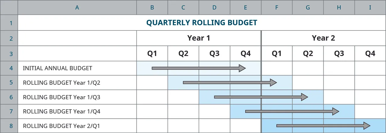 A chart showing the Initial Annual Budget goes from quarter 1 year 1 to quarter 4 year 1; Rolling budget Year 1: Q2 goes from Q2, year 1 to Q1, year 2; Rolling budget Year 1: Q3 goes from Q3, year 1 to Q2, year 2; Rolling budget Year 1: Q4 goes from Q4 year 1 to Q3, year 2; Rolling budget Year 2: Q1 goes from Q1, year 2 to Q4, year 2.