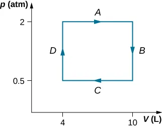 The figure is a plot of pressure, p, in atmospheres on the vertical axis as a function of volume, V, in Liters on the horizontal axis. The horizontal volume scale runs from 0 to 10 Liters, and the vertical pressure scale runs from 0 to 2 atmospheres. Four segments, A, B, C, and D are labeled. Segment A is a horizontal line with an arrow to the right, extending from 4 L to 10 L at a constant pressure of 2 atmospheres. Segment B is a vertical line with an arrow downward, extending from 2 atmospheres to 0.5 atmospheres at a constant 10 L.  Segment C is a horizontal line with an arrow to the left, extending from 10 L to 4 L at a constant pressure of 0.5 atmospheres. Segment D is a vertical line with an arrow upward, extending from 0.5 atmospheres to 2 atmospheres at a constant 4 L.