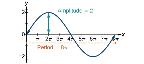 Graph of y=2sin(1/4 x) from 0 to 8pi, which is one cycle. The amplitude is 2, and the period is 8pi.