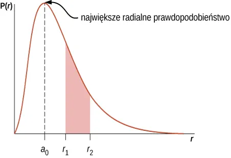 Wykres funkcji P jako funkcji r. Dla r = 0 funkcja wynosi, osiąga maksymalną wartość dla r = a sub 0, następnie stopniowo maleje i asymptotycznie zbliża się do zera dla dużych r. Maksymalna wartość funkcji jest osiągana dla najbardziej prawdopodobnego r. Zaznaczono powierzchnię pod wykresem od r sub 1 do r sub 2.