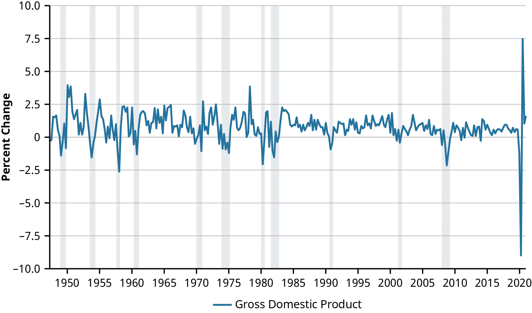 A line graph shows the Quarterly Percentage Change in U.S. Real GDP from 1950 through 2020. Recessions are shown by shading in the graph and have occurred 11 times. During all recessions, there is a negative percent change in real GDP. 2020 shows the largest decrease in real GDP, at almost negative 10%, although no recession is indicated. This is quickly followed by the largest increase in real GDP, at 7.5% increase.