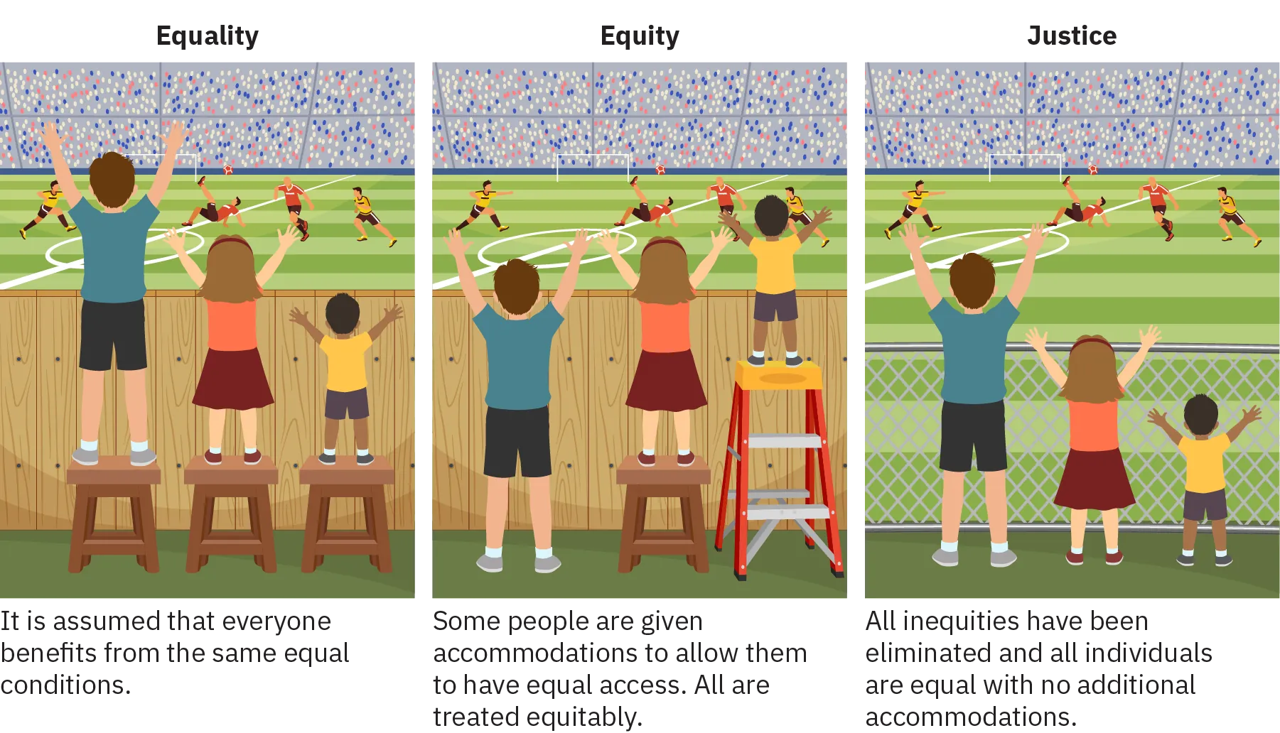 Three panels of text and images. 1) Panel one is labelled “Equality” and shows three children of varying height standing on benches of equal height behind a solid wooden fence. The tallest and second tallest child can easily see over the fence, but the shortest child cannot. 2) In panel two, labelled “Equity”, each child can see over the fence. The tallest child stands on the ground, the second tallest on a stool, and the shortest on a small ladder. 3) In panel three, labelled “Justice”, all three children stand in front of a chain link fence through which each can see without changing their elevation.