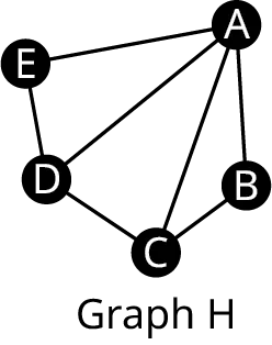 Graph H has five vertices. The vertices are A, B, C, D, and E. The edges connect A E, A D, A B, A C, E D, D C, and C B.