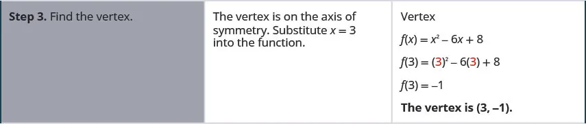 In step 3, find the vertex. The vertex is on the axis of symmetry. Substitute x equals 3 into the function. F of x equals x squared minus 6 x plus 8. F of 3 equals 3 squared minus 6 times 3 plus 8. F of 3 equals negative 1. The vertex is the point (3, negative 1).