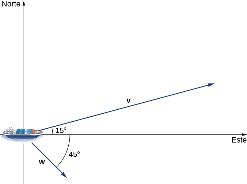 Esta figura es la imagen de un barco. El barco está en el origen de dos ejes perpendiculares. El eje horizontal está marcado como "este". El segundo eje es vertical y está marcado como "norte". Desde el barco hay dos vectores. El primero está marcado como "v" y tiene un ángulo de 15 grados entre el eje Este y el vector v. El segundo vector está marcado como "w" y tiene un ángulo de 45 grados entre el eje Este y el vector w. El vector w está por debajo del eje Este en el cuarto cuadrante.