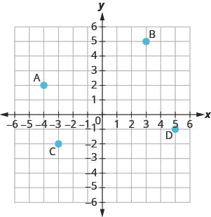 The graph shows the x y-coordinate plane. The x- and y-axes each run from negative 10 to 10. The point (negative 4, 2) is plotted and labeled “A”. The point (3, 5) is plotted and labeled “B”. The point (negative 3, negative 2) is plotted and labeled “C”. The point (5, negative 1) is plotted and labeled “D”.