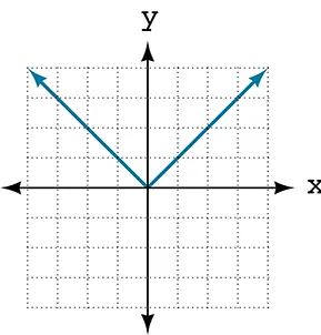 Graph of absolute value function.