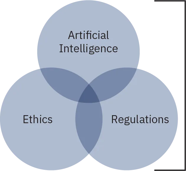A triple Venn diagram shows overlapping circles labeled “Artificial Intelligence,” “Regulations,” and “Ethics.” A bracket encloses all three circles.