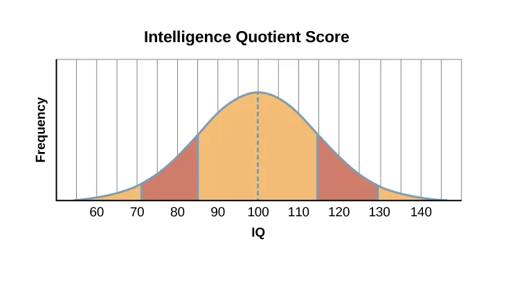 iq standard deviation