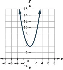 This figure shows an upward-opening parabola on the x y-coordinate plane. It has a vertex of (0, 4) and other points (negative 2, 8) and (2, 8).