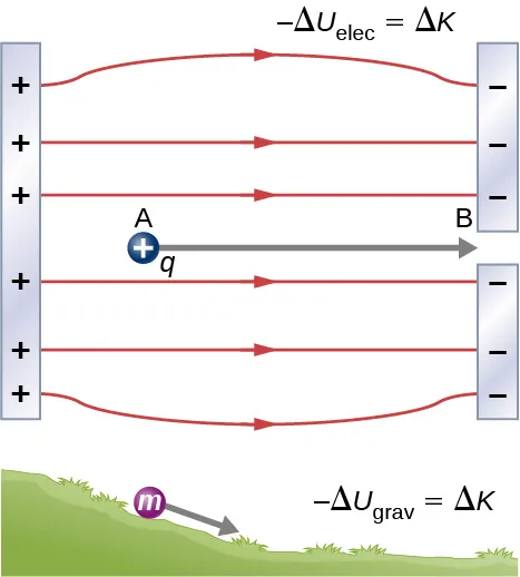 La primera parte de la figura muestra dos placas cargadas, una positiva y otra negativa. Una carga positiva q se encuentra entre las placas y se desplaza del punto A al B. La segunda parte de la figura muestra una masa m rodando por una colina.