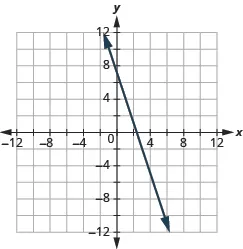 The graph shows the x y-coordinate plane. The x and y-axis each run from -12 to 12. A line passes through the points “ordered pair 4,  -4” and “ordered pair 0, 8”.