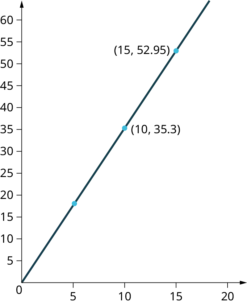 A line is plotted on a coordinate plane. The horizontal axis ranges from 0 to 20, in increments of 5. The vertical axis ranges from 0 to 60, in increments of 5. The line passes through the following points: (0, 0), (5, 17.65), (10, 35.3), and (15, 52.95).